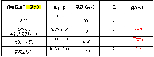 药剂投加 药剂投加